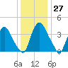 Stathems Neck tide chart for Tuesday, December 27, 2022