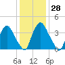 Stathems Neck tide chart for Wednesday, December 28, 2022