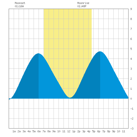 Stathems Neck tide chart for Friday, December 2, 2022