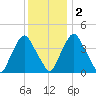Stathems Neck tide chart for Friday, December 2, 2022