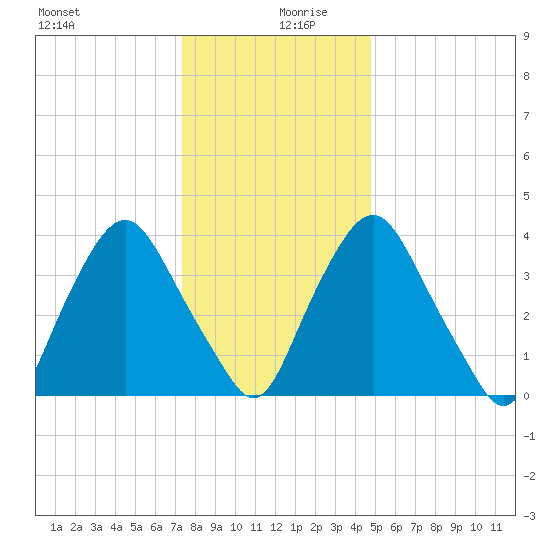 Stathems Neck tide chart for Friday, December 30, 2022