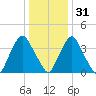 Stathems Neck tide chart for Saturday, December 31, 2022