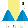 Stathems Neck tide chart for Saturday, December 3, 2022
