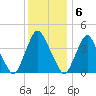 Stathems Neck tide chart for Tuesday, December 6, 2022