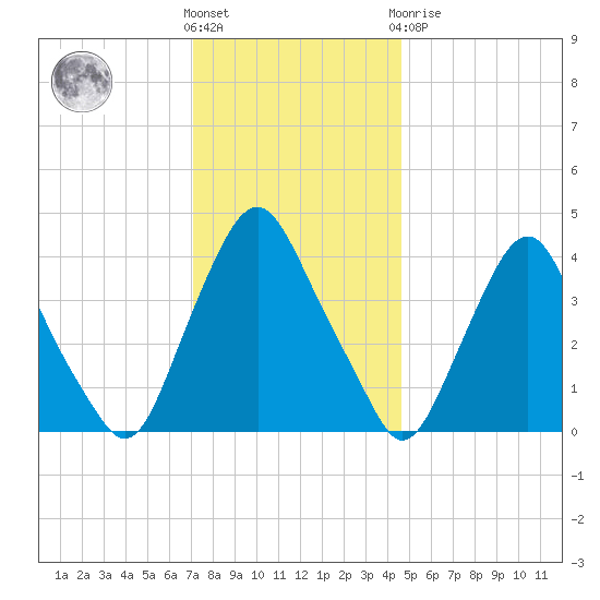 Stathems Neck tide chart for Wednesday, December 7, 2022