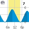 Stathems Neck tide chart for Wednesday, December 7, 2022