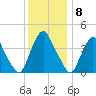Stathems Neck tide chart for Thursday, December 8, 2022