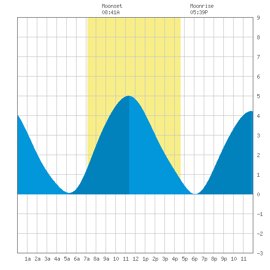Stathems Neck tide chart for Friday, December 9, 2022