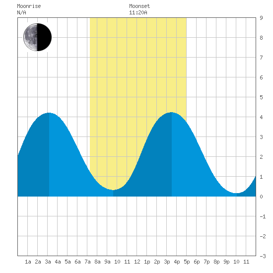 Stathems Neck tide chart for Saturday, January 14, 2023