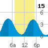 Stathems Neck tide chart for Sunday, January 15, 2023