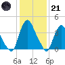 Stathems Neck tide chart for Saturday, January 21, 2023
