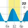 Stathems Neck tide chart for Sunday, January 22, 2023