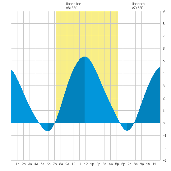 Stathems Neck tide chart for Monday, January 23, 2023