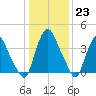 Stathems Neck tide chart for Monday, January 23, 2023
