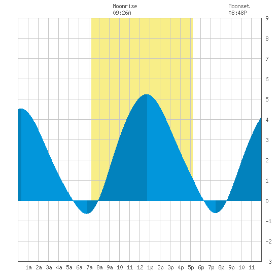Stathems Neck tide chart for Tuesday, January 24, 2023