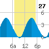 Stathems Neck tide chart for Friday, January 27, 2023