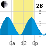 Stathems Neck tide chart for Saturday, January 28, 2023