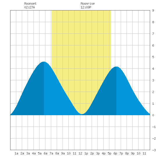 Stathems Neck tide chart for Monday, January 30, 2023