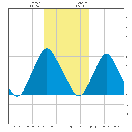 Stathems Neck tide chart for Tuesday, January 3, 2023