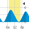 Stathems Neck tide chart for Wednesday, January 4, 2023