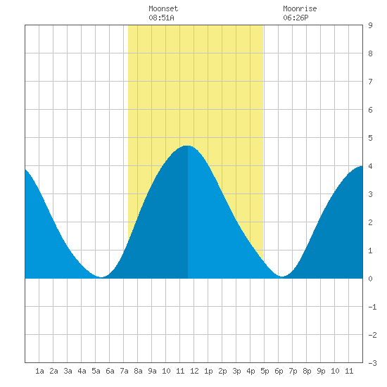 Stathems Neck tide chart for Sunday, January 8, 2023