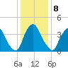 Stathems Neck tide chart for Sunday, January 8, 2023