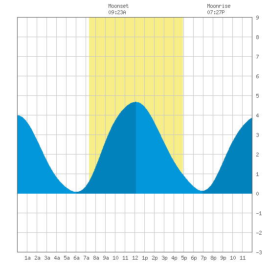 Stathems Neck tide chart for Monday, January 9, 2023