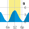 Stathems Neck tide chart for Monday, January 9, 2023