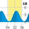 Stathems Neck tide chart for Friday, February 10, 2023