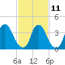 Stathems Neck tide chart for Saturday, February 11, 2023