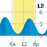 Stathems Neck tide chart for Sunday, February 12, 2023