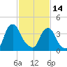 Stathems Neck tide chart for Tuesday, February 14, 2023