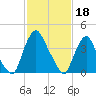Stathems Neck tide chart for Saturday, February 18, 2023