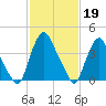 Stathems Neck tide chart for Sunday, February 19, 2023