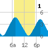 Stathems Neck tide chart for Wednesday, February 1, 2023