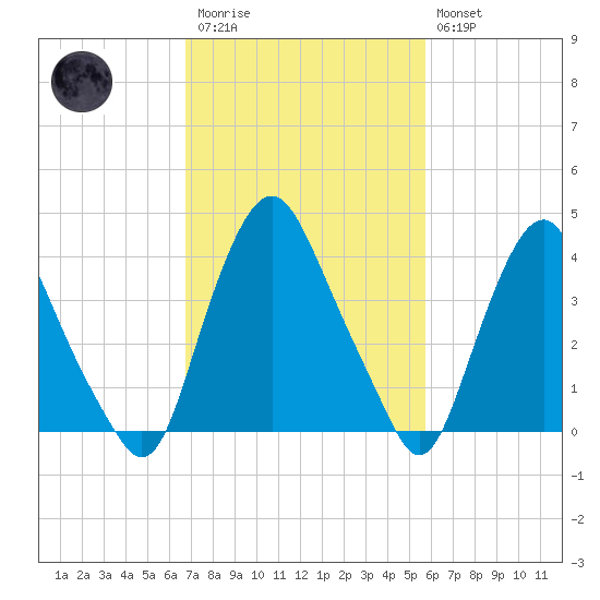 Stathems Neck tide chart for Monday, February 20, 2023