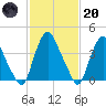 Stathems Neck tide chart for Monday, February 20, 2023