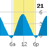 Stathems Neck tide chart for Tuesday, February 21, 2023