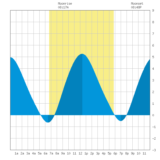 Stathems Neck tide chart for Wednesday, February 22, 2023