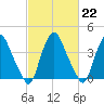 Stathems Neck tide chart for Wednesday, February 22, 2023