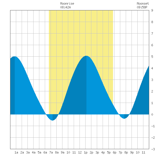 Stathems Neck tide chart for Thursday, February 23, 2023