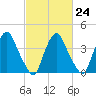 Stathems Neck tide chart for Friday, February 24, 2023