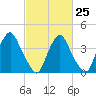 Stathems Neck tide chart for Saturday, February 25, 2023