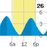 Stathems Neck tide chart for Sunday, February 26, 2023