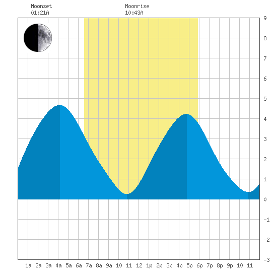 Stathems Neck tide chart for Monday, February 27, 2023