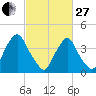 Stathems Neck tide chart for Monday, February 27, 2023