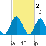 Stathems Neck tide chart for Thursday, February 2, 2023