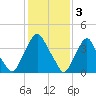 Stathems Neck tide chart for Friday, February 3, 2023