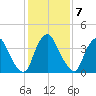 Stathems Neck tide chart for Tuesday, February 7, 2023