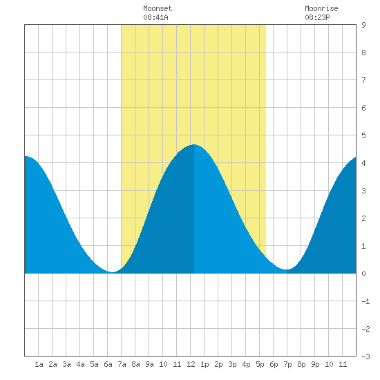 Stathems Neck tide chart for Wednesday, February 8, 2023